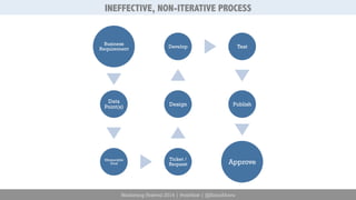 INEFFECTIVE, NON-ITERATIVE PROCESS 
Business 
Requirement 
Data 
Point(s) 
Measurable 
Develop Test 
Design 
Marketing Fes...