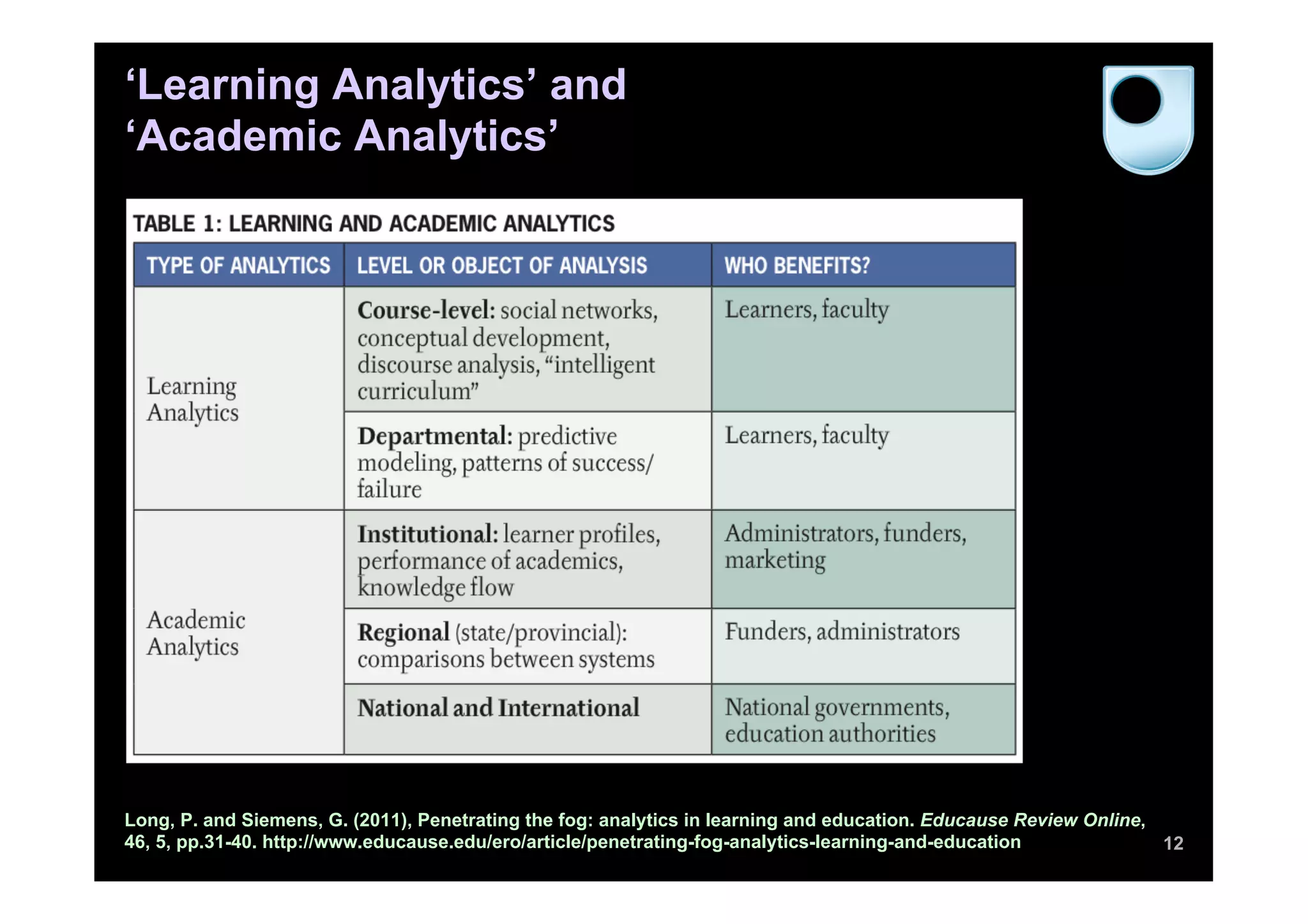 ‘Learning Analytics’ and
‘Academic Analytics’




Long, P. and Siemens, G. (2011), Penetrating the fog: analytics in learning and education. Educause Review Online,
46, 5, pp.31-40. http://www.educause.edu/ero/article/penetrating-fog-analytics-learning-and-education              12
 