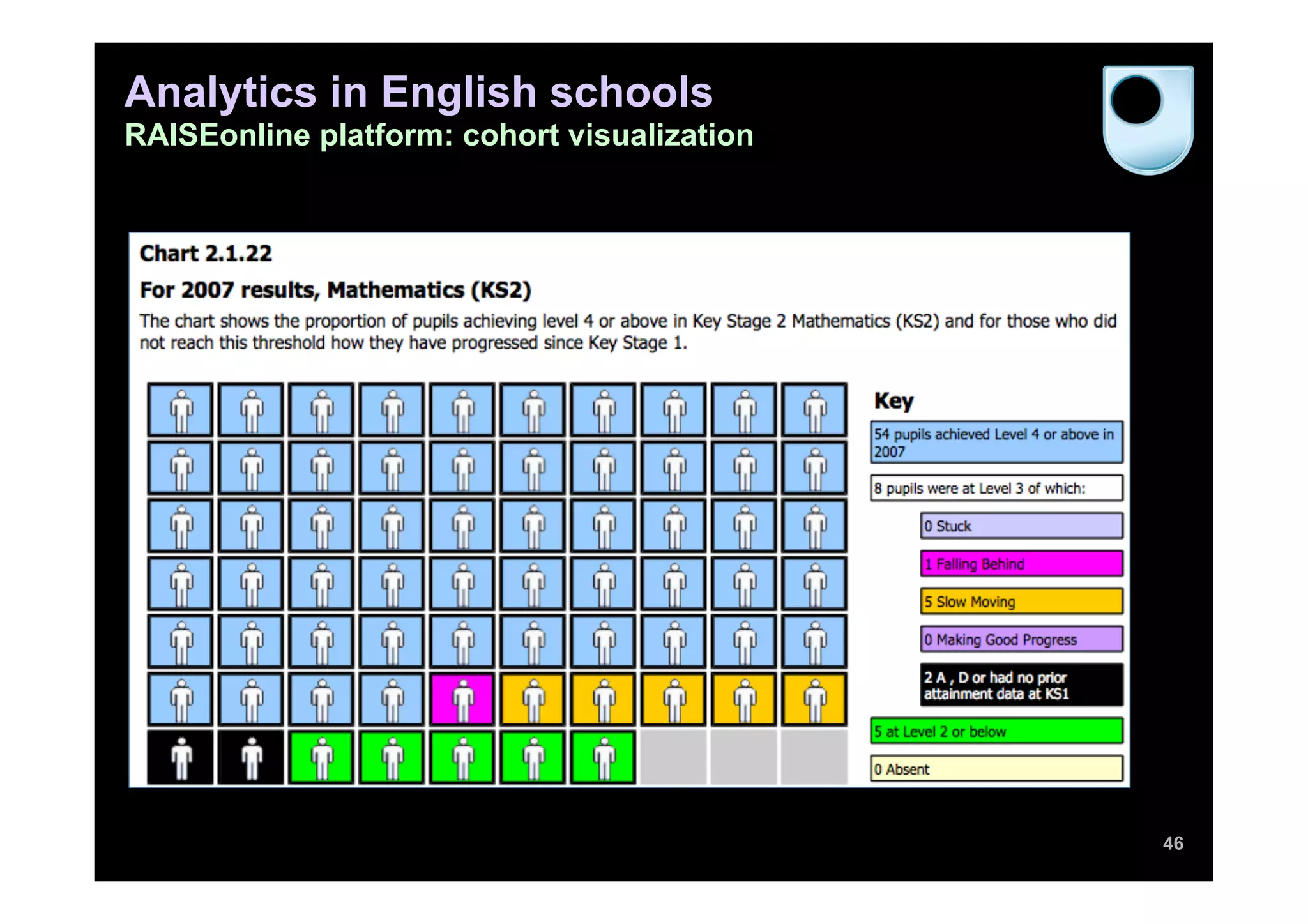 Analytics in English schools
RAISEonline platform: cohort visualization




                                             46
 