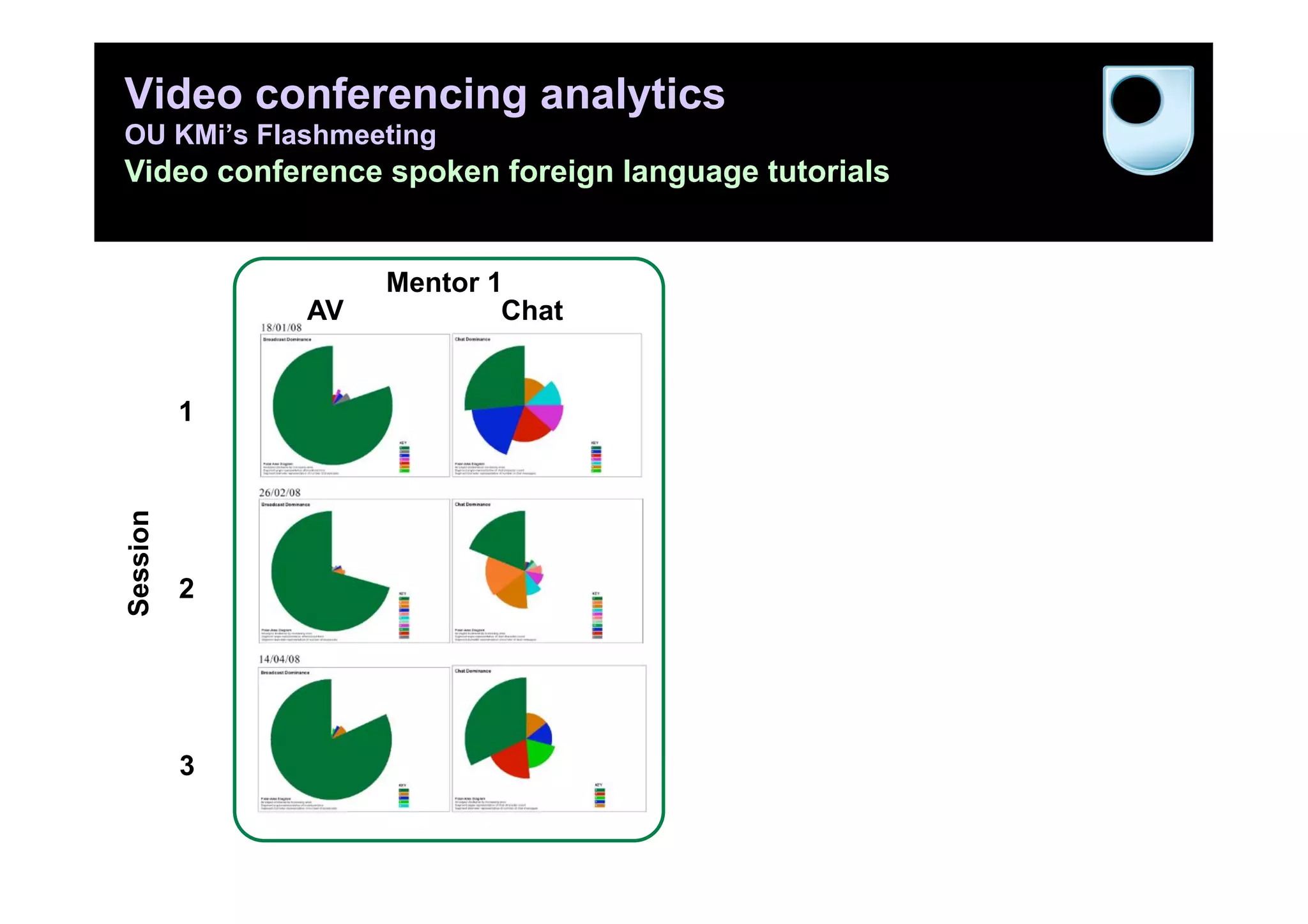 Video conferencing analytics
OU KMi’s Flashmeeting
Video conference spoken foreign language tutorials


                   Mentor 1                   Mentor 2
              AV           Chat          AV              Chat


          1
Session




          2




          3

                                                                50
 