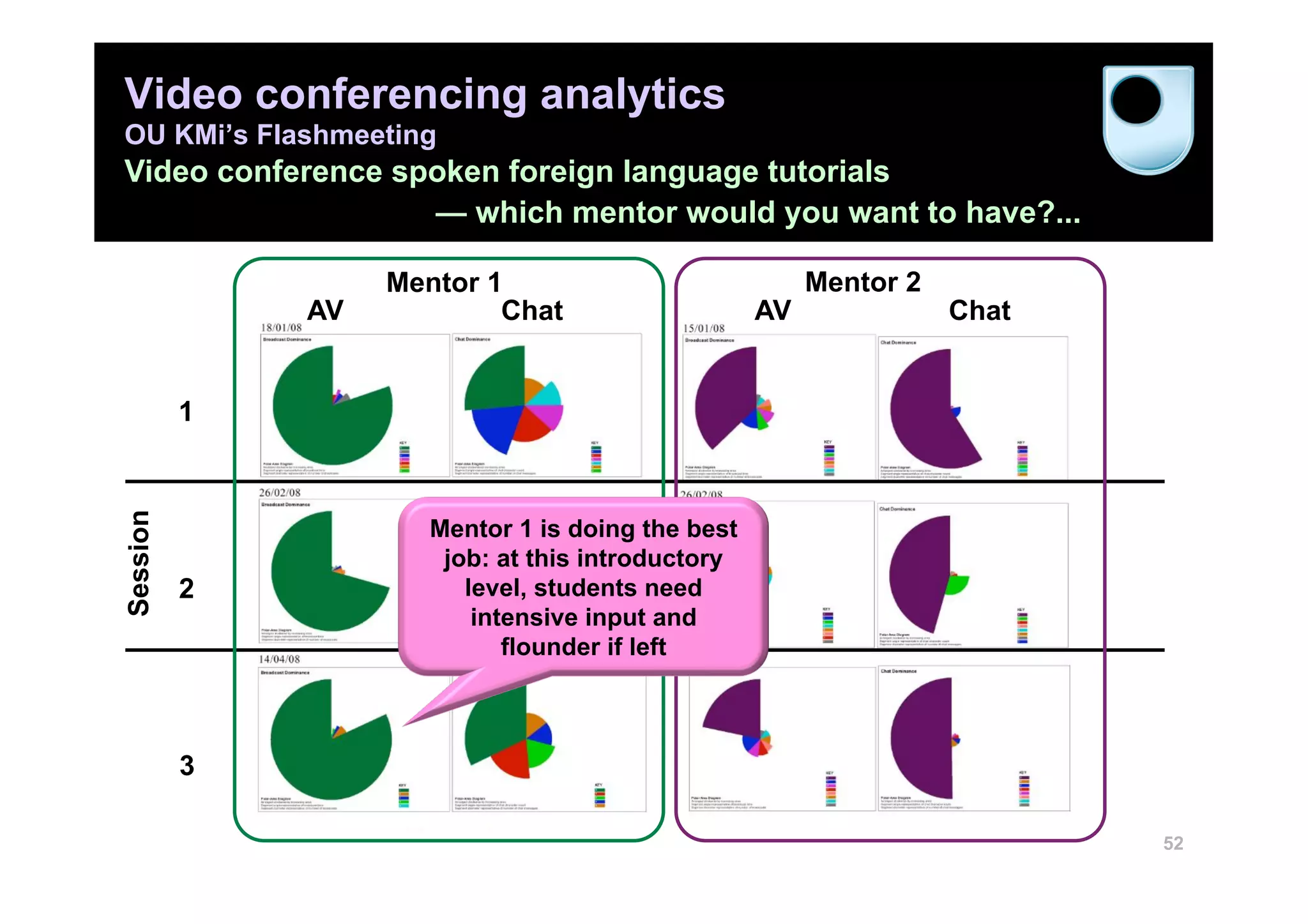 Video conferencing analytics
OU KMi’s Flashmeeting
Video conference spoken foreign language tutorials
                   — which mentor would you want to have?...

                   Mentor 1                            Mentor 2
              AV           Chat                   AV              Chat


          1
Session




                     Mentor 1 is doing the best
                      job: at this introductory
          2             level, students need
                         intensive input and
                            flounder if left



          3

                                                                         52
 