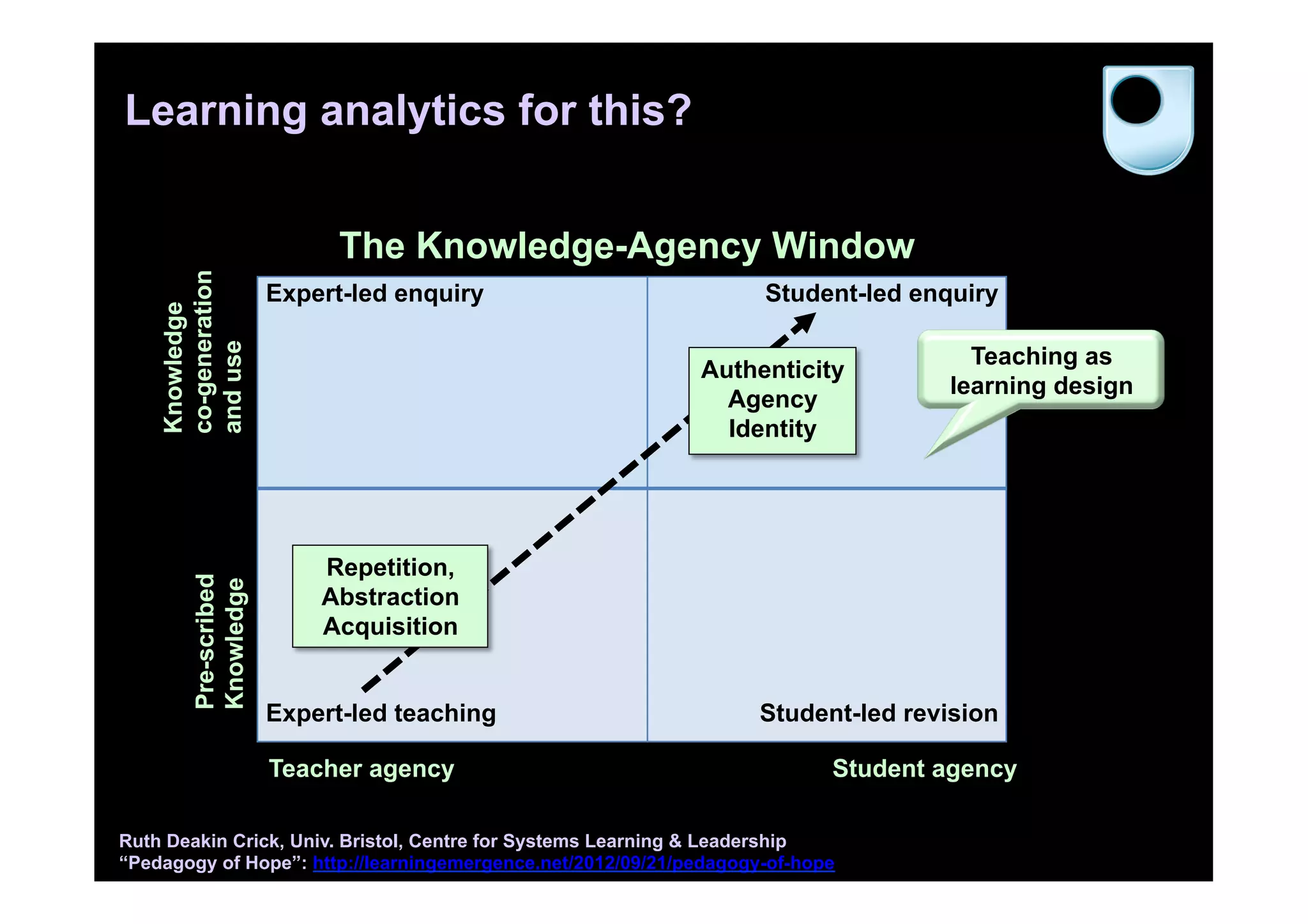 Learning analytics for this?


                         The Knowledge-Agency Window
 co-generation



                   Expert-led enquiry         Student-led enquiry
 Knowledge

 and use




                                                               Teaching as
                                         Authenticity
                                                             learning design
                                           Agency
                                           Identity




                       Repetition,
     Pre-scribed
     Knowledge




                       Abstraction
                       Acquisition


                   Expert-led teaching       Student-led revision

                   Teacher agency                  Student agency
 