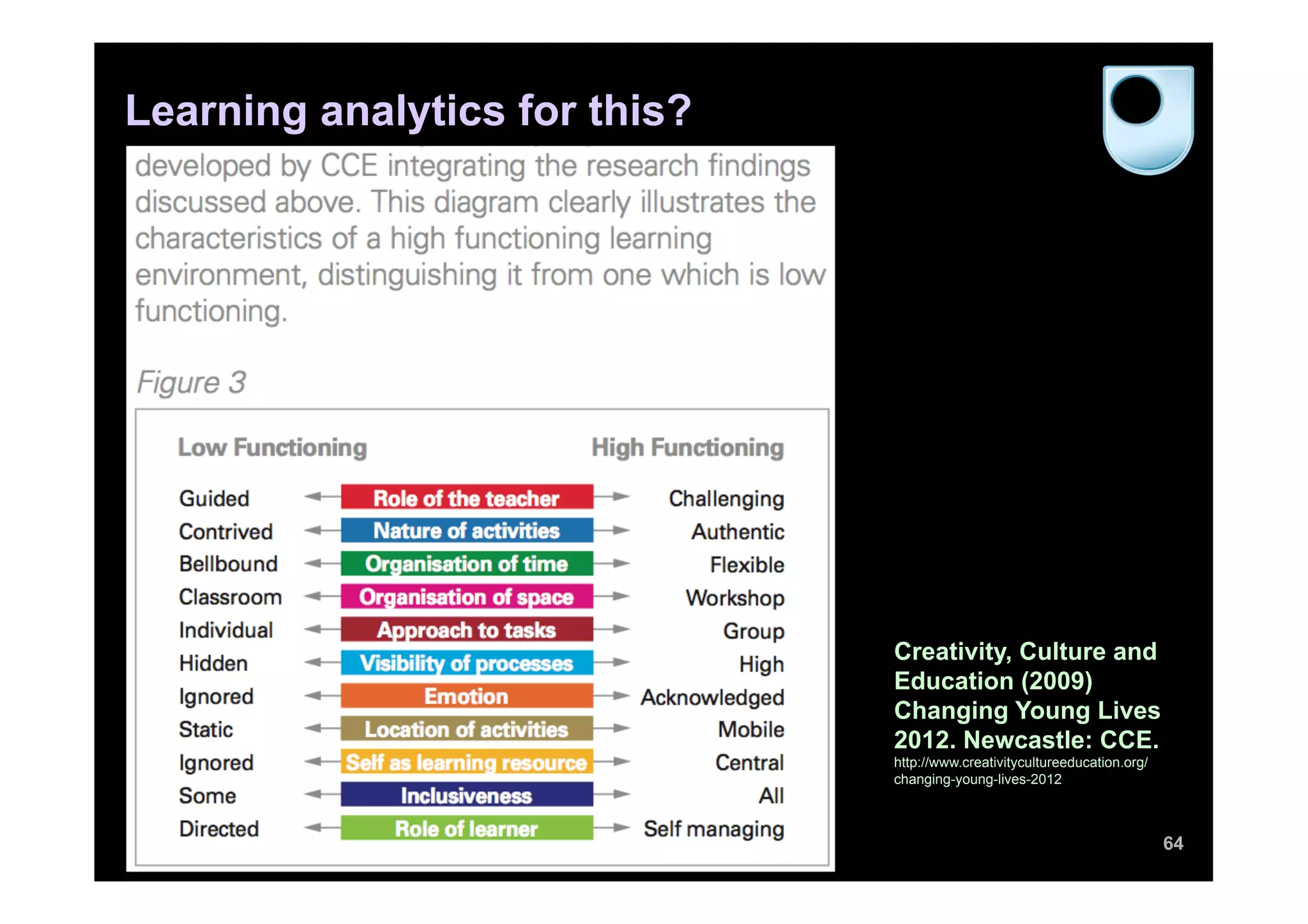 Learning analytics for this?




                               Creativity, Culture and
                               Education (2009)
                               Changing Young Lives
                               2012. Newcastle: CCE.
                               http://www.creativitycultureeducation.org/
                               changing-young-lives-2012



                                                                            64
 