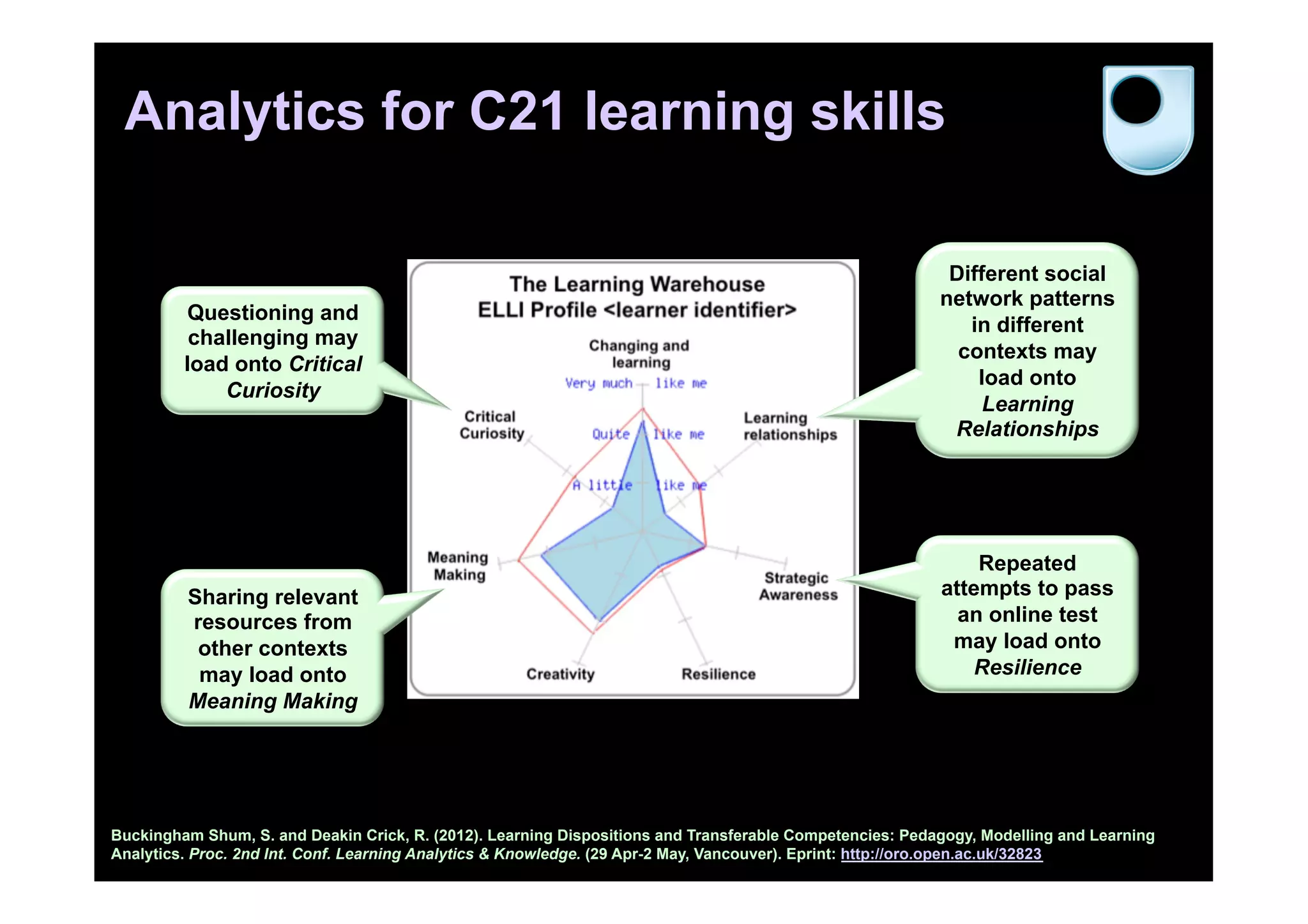 Analytics for C21 learning skills

                                                                                                           Different social
                                                                                                          network patterns
          Questioning and
                                                                                                             in different
          challenging may
                                                                                                            contexts may
         load onto Critical
                                                                                                              load onto
             Curiosity
                                                                                                               Learning
                                                                                                           Relationships




                                                                                                              Repeated
         Sharing relevant                                                                                 attempts to pass
         resources from                                                                                     an online test
          other contexts                                                                                   may load onto
          may load onto                                                                                      Resilience
         Meaning Making




Buckingham Shum, S. and Deakin Crick, R. (2012). Learning Dispositions and Transferable Competencies: Pedagogy, Modelling and Learning
Analytics. Proc. 2nd Int. Conf. Learning Analytics & Knowledge. (29 Apr-2 May, Vancouver). Eprint: http://oro.open.ac.uk/32823
 