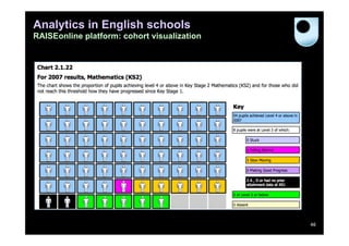 Analytics in English schools
RAISEonline platform: cohort visualization




                                             46
 