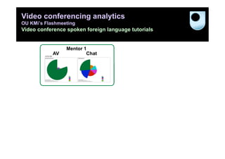 Video conferencing analytics
OU KMi’s Flashmeeting
Video conference spoken foreign language tutorials


                   Mentor 1                   Mentor 2
              AV           Chat          AV              Chat
Session




          2




          3

                                                                49
 
