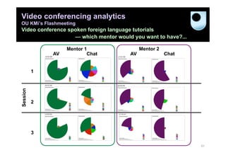 Video conferencing analytics
OU KMi’s Flashmeeting
Video conference spoken foreign language tutorials
                   — which mentor would you want to have?...

                   Mentor 1                 Mentor 2
              AV           Chat        AV              Chat


          1
Session




          2




          3

                                                               51
 