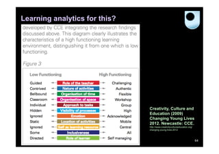 Learning analytics for this?




                               Creativity, Culture and
                               Education (2009)
                               Changing Young Lives
                               2012. Newcastle: CCE.
                               http://www.creativitycultureeducation.org/
                               changing-young-lives-2012



                                                                            64
 