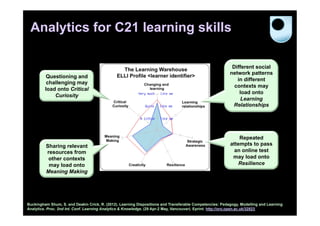 Analytics for C21 learning skills

                                                                                                           Different social
                                                                                                          network patterns
          Questioning and
                                                                                                             in different
          challenging may
                                                                                                            contexts may
         load onto Critical
                                                                                                              load onto
             Curiosity
                                                                                                               Learning
                                                                                                           Relationships




                                                                                                              Repeated
         Sharing relevant                                                                                 attempts to pass
         resources from                                                                                     an online test
          other contexts                                                                                   may load onto
          may load onto                                                                                      Resilience
         Meaning Making




Buckingham Shum, S. and Deakin Crick, R. (2012). Learning Dispositions and Transferable Competencies: Pedagogy, Modelling and Learning
Analytics. Proc. 2nd Int. Conf. Learning Analytics & Knowledge. (29 Apr-2 May, Vancouver). Eprint: http://oro.open.ac.uk/32823
 