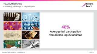 PAGE 14
46%
Average full participation
rate across top 20 courses
Courses by percentage of full participants
FULL PARTICIPATION
Source: all open course runs to October 2015
 