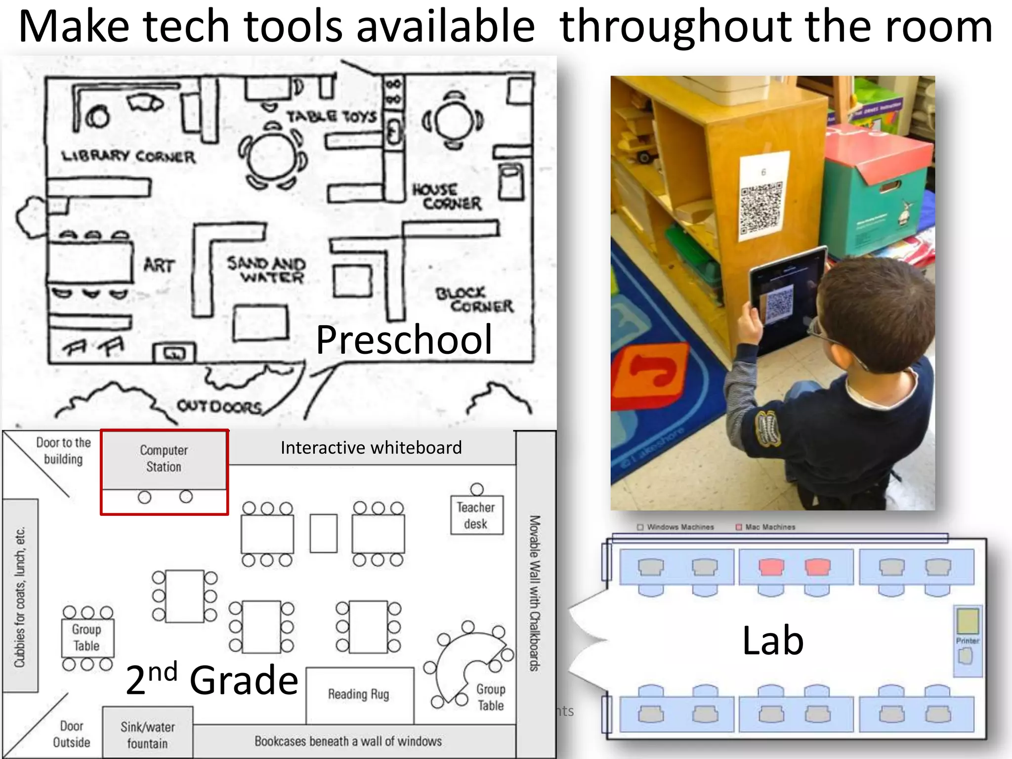 Make tech tools available throughout the room

Preschool
Interactive whiteboard

2nd Grade

Lab
@ Copyright, Fran Simon. All rights
reserved.

12

 