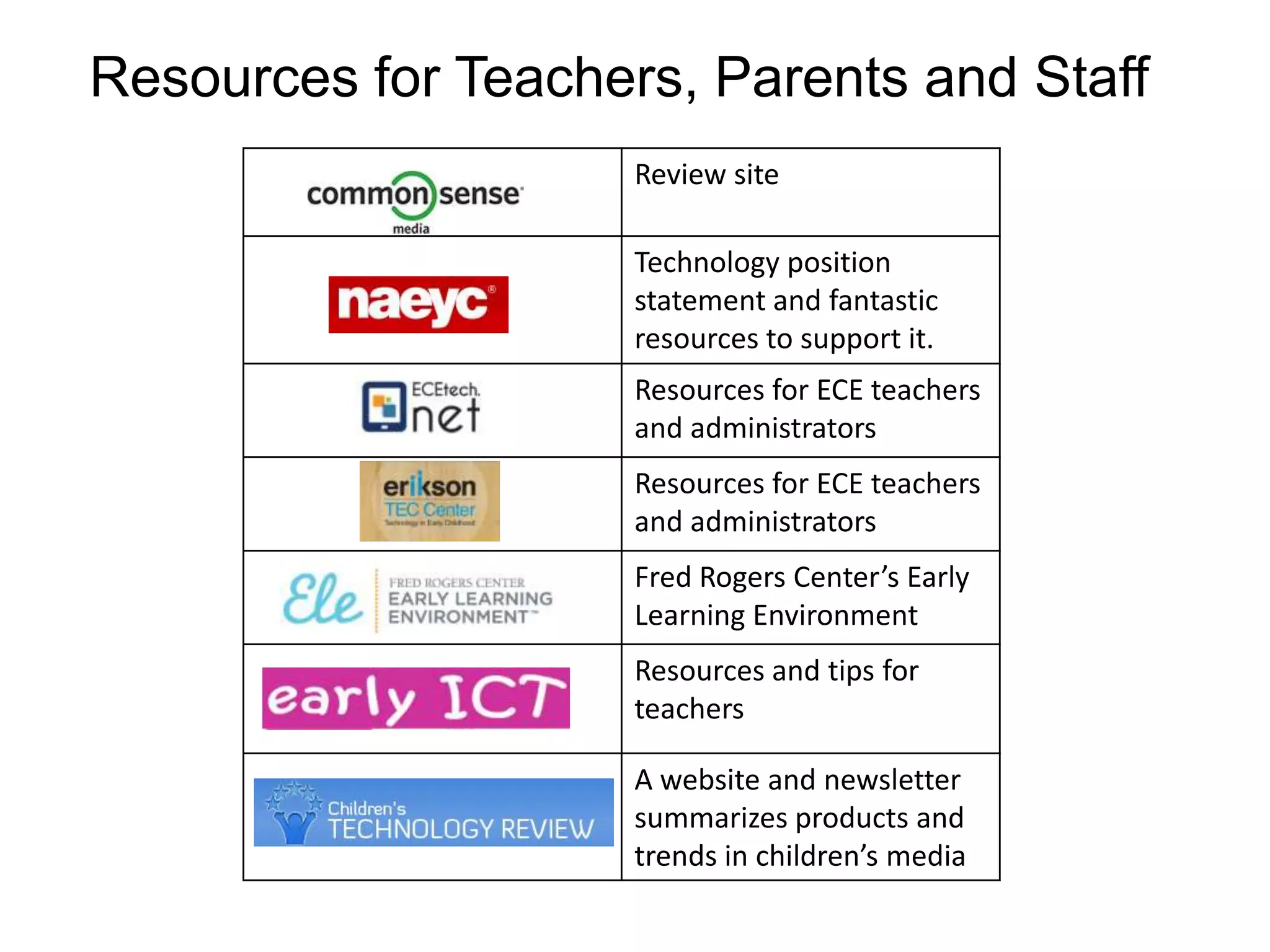 Resources for Teachers, Parents and Staff
Review site
Technology position
statement and fantastic
resources to support it.
Resources for ECE teachers
and administrators
Resources for ECE teachers
and administrators
Fred Rogers Center’s Early
Learning Environment
Resources and tips for
teachers
A website and newsletter
summarizes products and
trends in children’s media

 