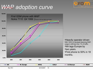 WAP adoption curve First GSM phone with WAP Nokia 7110  Q4 1999. ( Siemens S25 was SMS only Q2 99 ) ,[object Object],[object Object],[object Object],[object Object],[object Object]