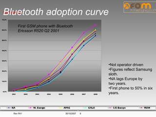 Bluetooth adoption curve First GSM phone with Bluetooth Ericsson R520 Q2 2001 ,[object Object],[object Object],[object Object],[object Object],[object Object]