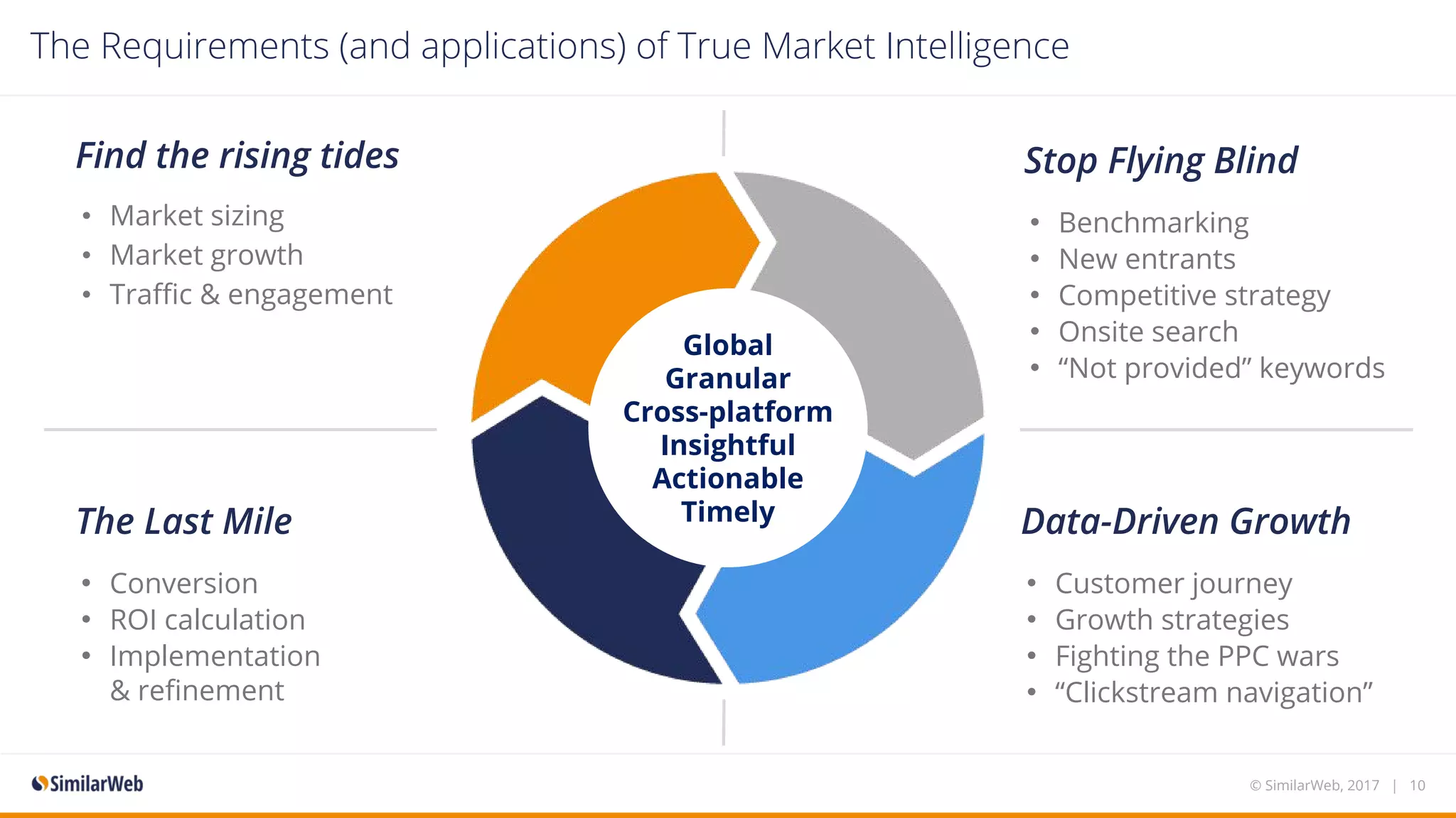 The Requirements (and applications) of True Market Intelligence
Find the rising tides
• Market sizing
• Market growth
• Traffic & engagement
Stop Flying Blind
• Benchmarking
• New entrants
• Competitive strategy
• Onsite search
• “Not provided” keywords
Data-Driven Growth
• Customer journey
• Growth strategies
• Fighting the PPC wars
• “Clickstream navigation”
The Last Mile
• Conversion
• ROI calculation
• Implementation
& refinement
© SimilarWeb, 2017 | 10
Global
Granular
Cross-platform
Insightful
Actionable
Timely
 