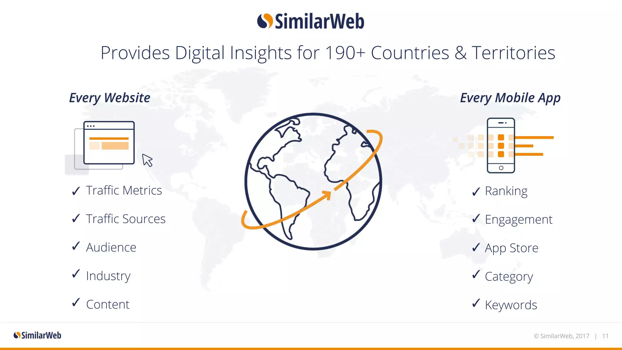Every Website Every Mobile App
Ranking
Engagement
App Store
Category
Keywords
Traffic Metrics
Traffic Sources
Audience
Industry
Content
Provides Digital Insights for 190+ Countries & Territories
✓
✓
✓
✓
✓
✓
✓
✓
✓
✓
© SimilarWeb, 2017 | 11
 