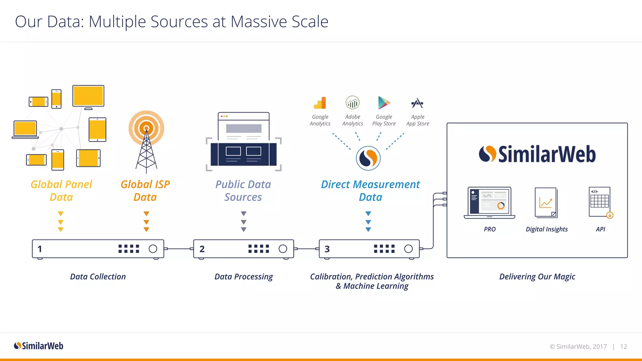 Our Data: Multiple Sources at Massive Scale
Google
Analytics
Adobe
Analytics
Google
Play Store
Apple
App Store
Data Collection Data Processing Calibration, Prediction Algorithms
& Machine Learning
PRO Digital Insights API
Delivering Our Magic
Global Panel
Data
Global ISP
Data
Public Data
Sources
Direct Measurement
Data
© SimilarWeb, 2017 | 12
 