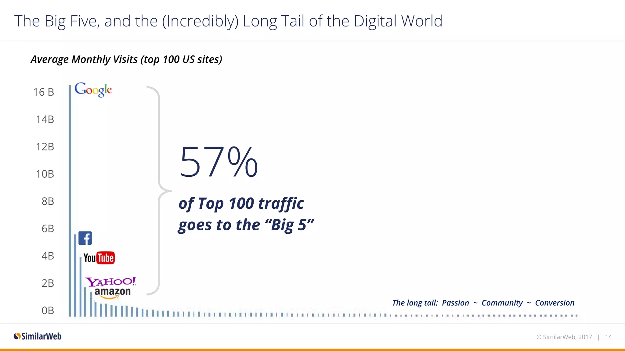 The Big Five, and the (Incredibly) Long Tail of the Digital World
16 B
14B
12B
10B
8B
6B
4B
2B
0B
The long tail: Passion ~ Community ~ Conversion
57%
of Top 100 traffic
goes to the “Big 5”
Average Monthly Visits (top 100 US sites)
© SimilarWeb, 2017 | 14
 