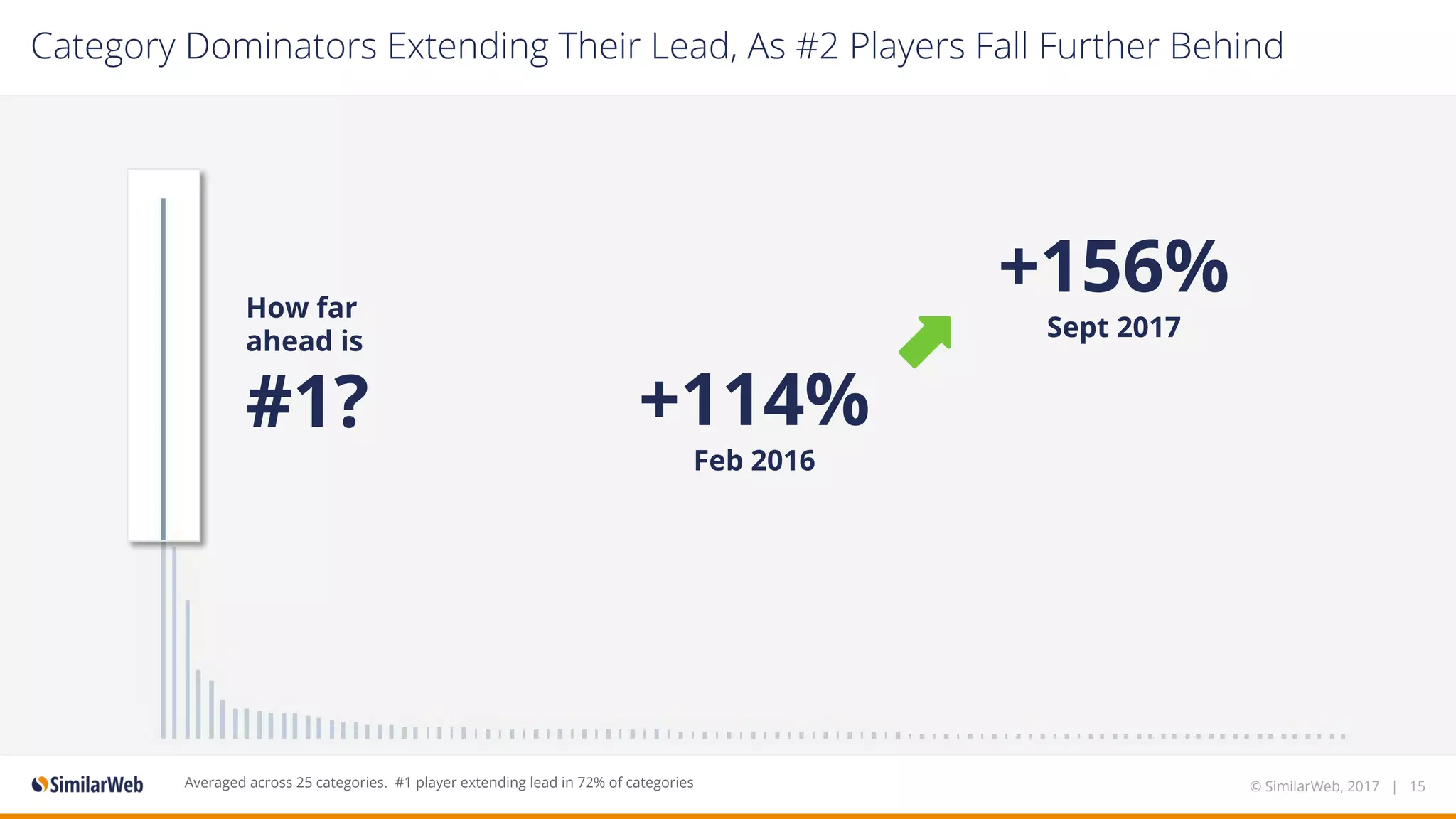 Category Dominators Extending Their Lead, As #2 Players Fall Further Behind
How far
ahead is
#1?
© SimilarWeb, 2017 | 15Averaged across 25 categories. #1 player extending lead in 72% of categories
+114%
Feb 2016
+156%
Sept 2017
 
