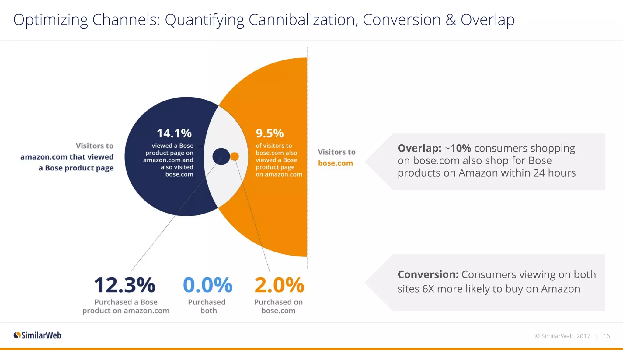© SimilarWeb, 2017 | 16
Optimizing Channels: Quantifying Cannibalization, Conversion & Overlap
Overlap: ~10% consumers shopping
on bose.com also shop for Bose
products on Amazon within 24 hours
Conversion: Consumers viewing on both
sites 6X more likely to buy on Amazon
 