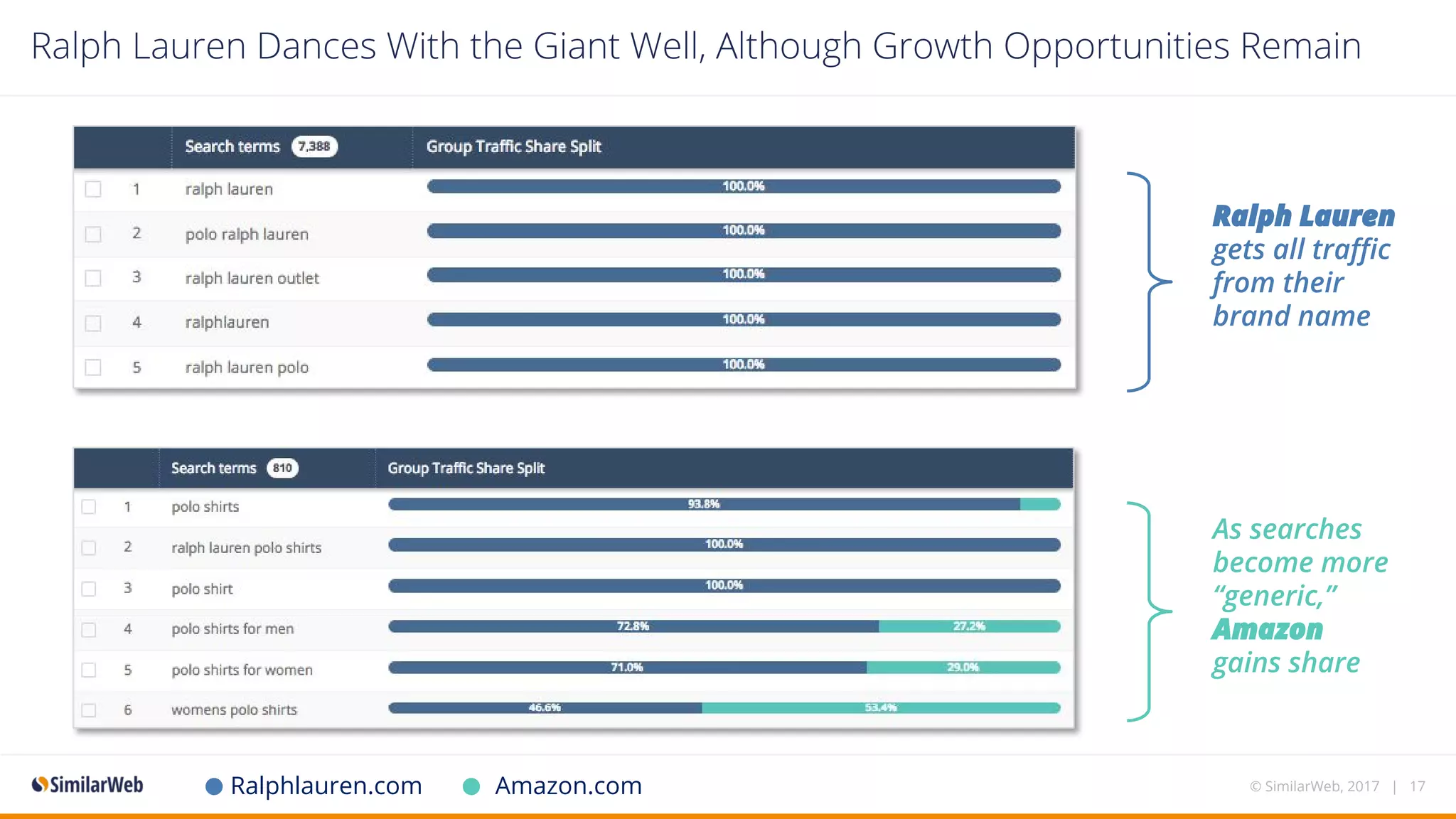 Ralph Lauren
gets all traffic
from their
brand name
As searches
become more
“generic,”
Amazon
gains share
Amazon.comRalphlauren.com © SimilarWeb, 2017 | 17
Ralph Lauren Dances With the Giant Well, Although Growth Opportunities Remain
 
