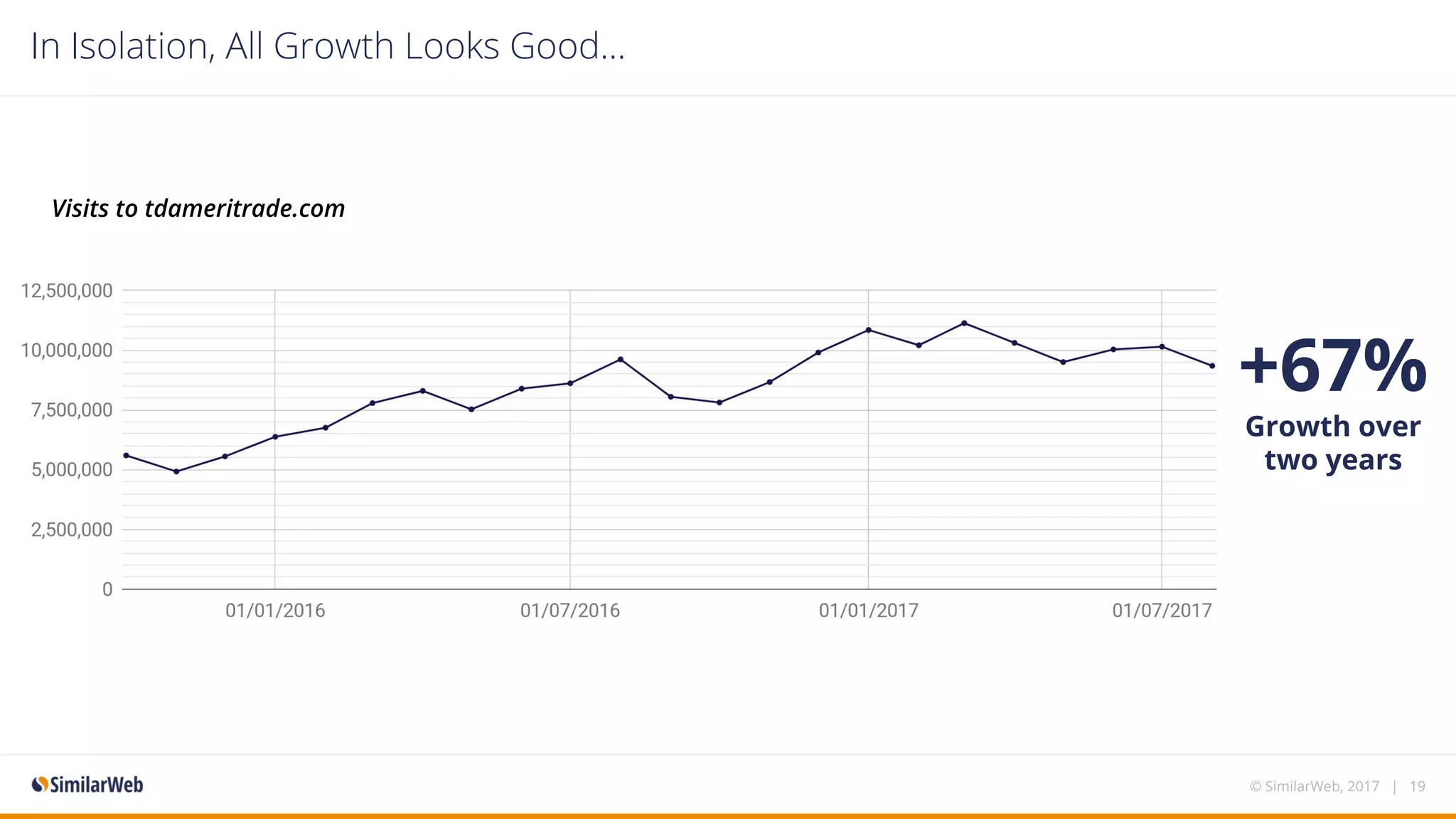In Isolation, All Growth Looks Good...
© SimilarWeb, 2017 | 19
+67%
Growth over
two years
Visits to tdameritrade.com
 