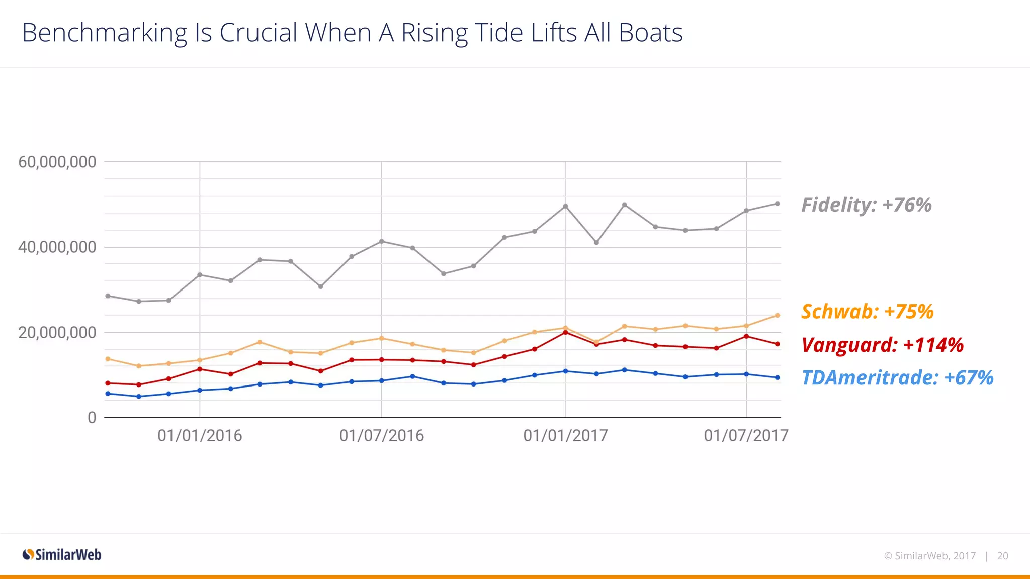 Benchmarking Is Crucial When A Rising Tide Lifts All Boats
© SimilarWeb, 2017 | 20
Fidelity: +76%
Vanguard: +114%
Schwab: +75%
TDAmeritrade: +67%
 