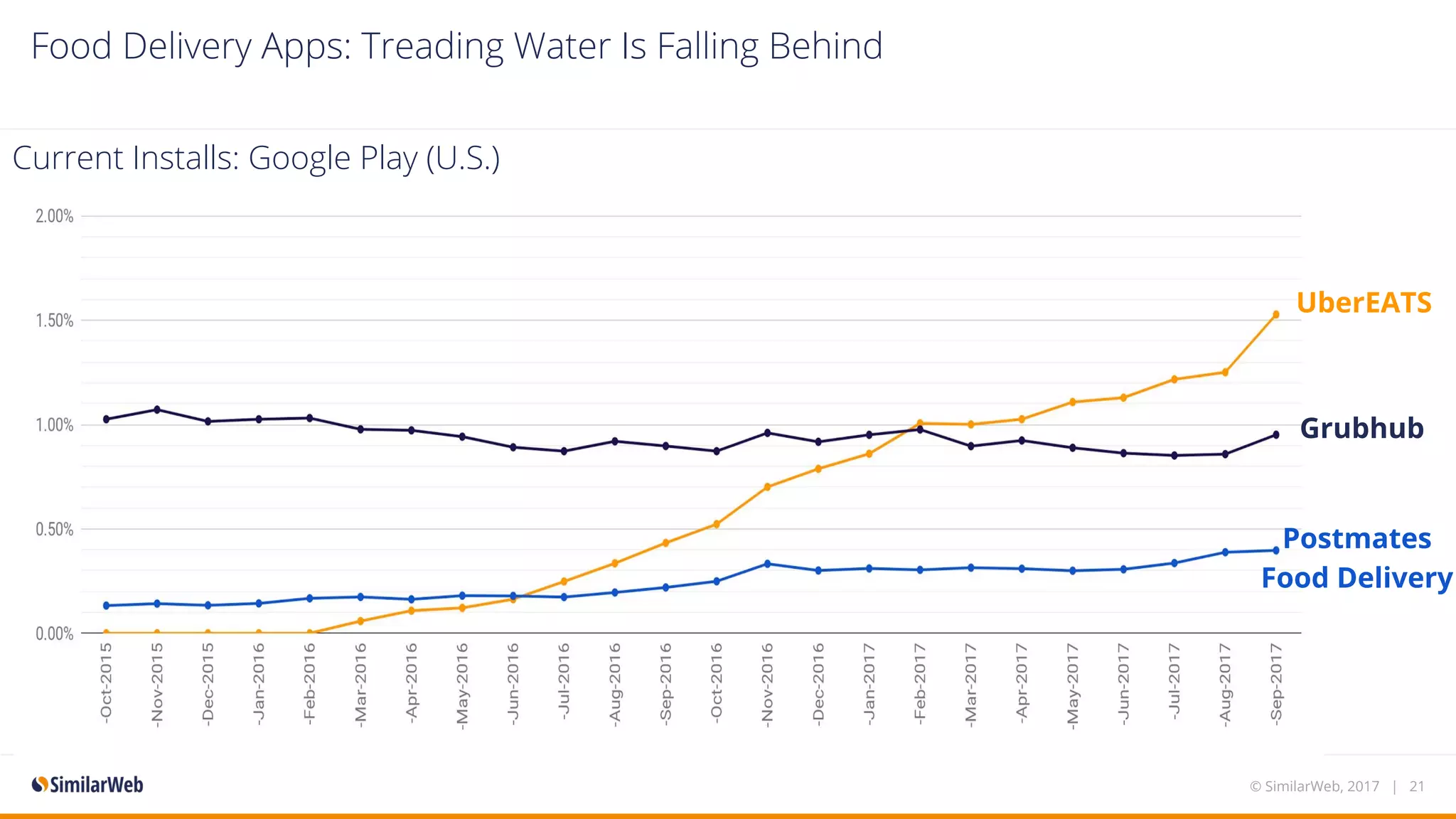 Food Delivery Apps: Treading Water Is Falling Behind
© SimilarWeb, 2017 | 21
UberEATS
Grubhub
Postmates
Food Delivery
Current Installs: Google Play (U.S.)
 