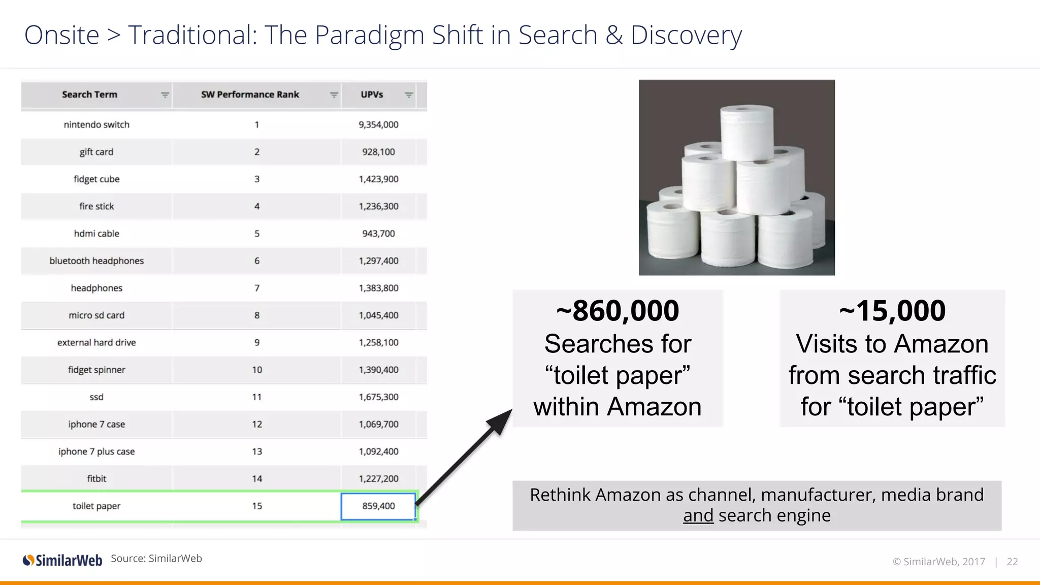 Onsite > Traditional: The Paradigm Shift in Search & Discovery
Rethink Amazon as channel, manufacturer, media brand
and search engine
~15,000
Visits to Amazon
from search traffic
for “toilet paper”
~860,000
Searches for
“toilet paper”
within Amazon
Source: SimilarWeb © SimilarWeb, 2017 | 22
 