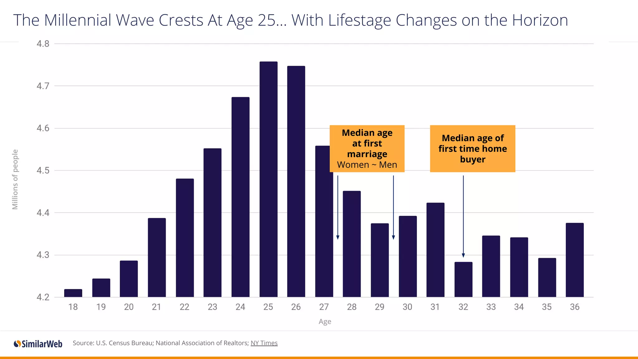 Source: U.S. Census Bureau; National Association of Realtors; NY Times
The Millennial Wave Crests At Age 25… With Lifestage Changes on the Horizon
Millionsofpeople
Age
Median age of
first time home
buyer
Median age
at first
marriage
Women ~ Men
 