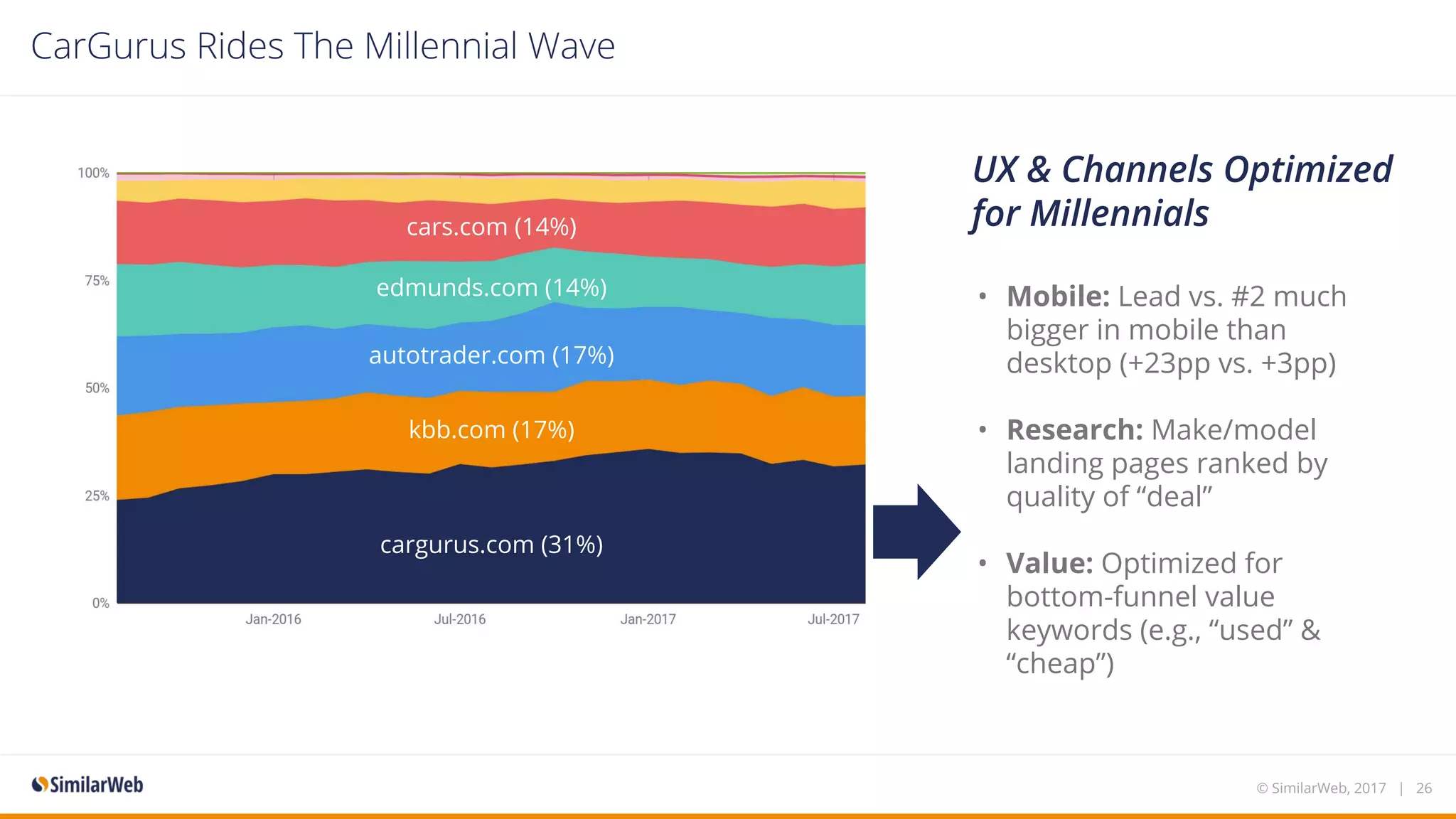 CarGurus Rides The Millennial Wave
Edmunds.com (12%)
Cargurus.com (33%)
KBB.com (16%)
AutoTrader.com (17%)
Cars.com (14%)
edmunds.com (14%)
cargurus.com (31%)
kbb.com (17%)
autotrader.com (17%)
cars.com (14%)
© SimilarWeb, 2017 | 26
UX & Channels Optimized
for Millennials
• Mobile: Lead vs. #2 much
bigger in mobile than
desktop (+23pp vs. +3pp)
• Research: Make/model
landing pages ranked by
quality of “deal”
• Value: Optimized for
bottom-funnel value
keywords (e.g., “used” &
“cheap”)
 