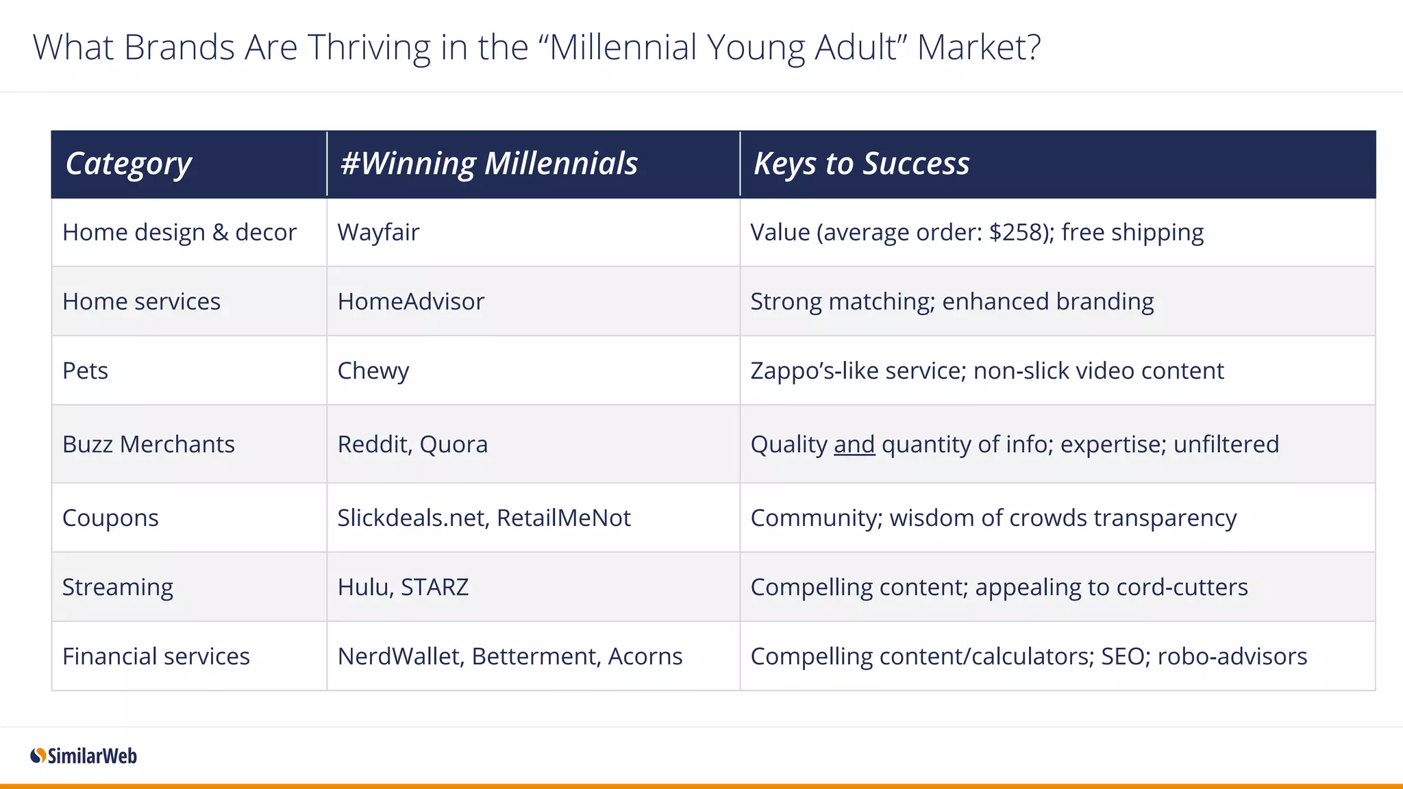 What Brands Are Thriving in the “Millennial Young Adult” Market?
Category #Winning Millennials Keys to Success
Home design & decor Wayfair Value (average order: $258); free shipping
Home services HomeAdvisor Strong matching; enhanced branding
Pets Chewy Zappo’s-like service; non-slick video content
Buzz Merchants Reddit, Quora Quality and quantity of info; expertise; unfiltered
Coupons Slickdeals.net, RetailMeNot Community; wisdom of crowds transparency
Streaming Hulu, STARZ Compelling content; appealing to cord-cutters
Financial services NerdWallet, Betterment, Acorns Compelling content/calculators; SEO; robo-advisors
 