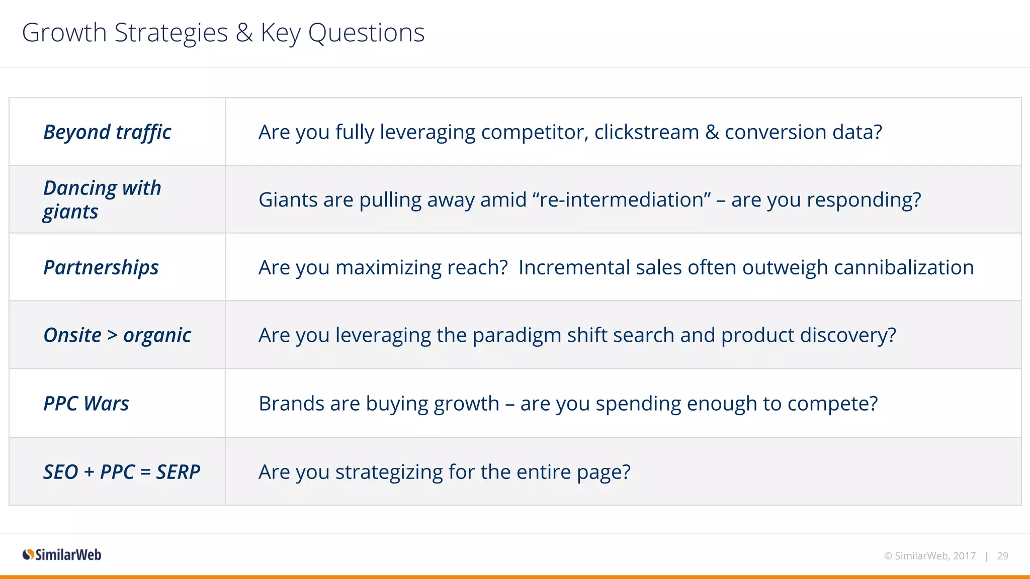 Growth Strategies & Key Questions
Beyond traffic Are you fully leveraging competitor, clickstream & conversion data?
Dancing with
giants
Giants are pulling away amid “re-intermediation” – are you responding?
Partnerships Are you maximizing reach? Incremental sales often outweigh cannibalization
Onsite > organic Are you leveraging the paradigm shift search and product discovery?
PPC Wars Brands are buying growth – are you spending enough to compete?
SEO + PPC = SERP Are you strategizing for the entire page?
© SimilarWeb, 2017 | 29
 