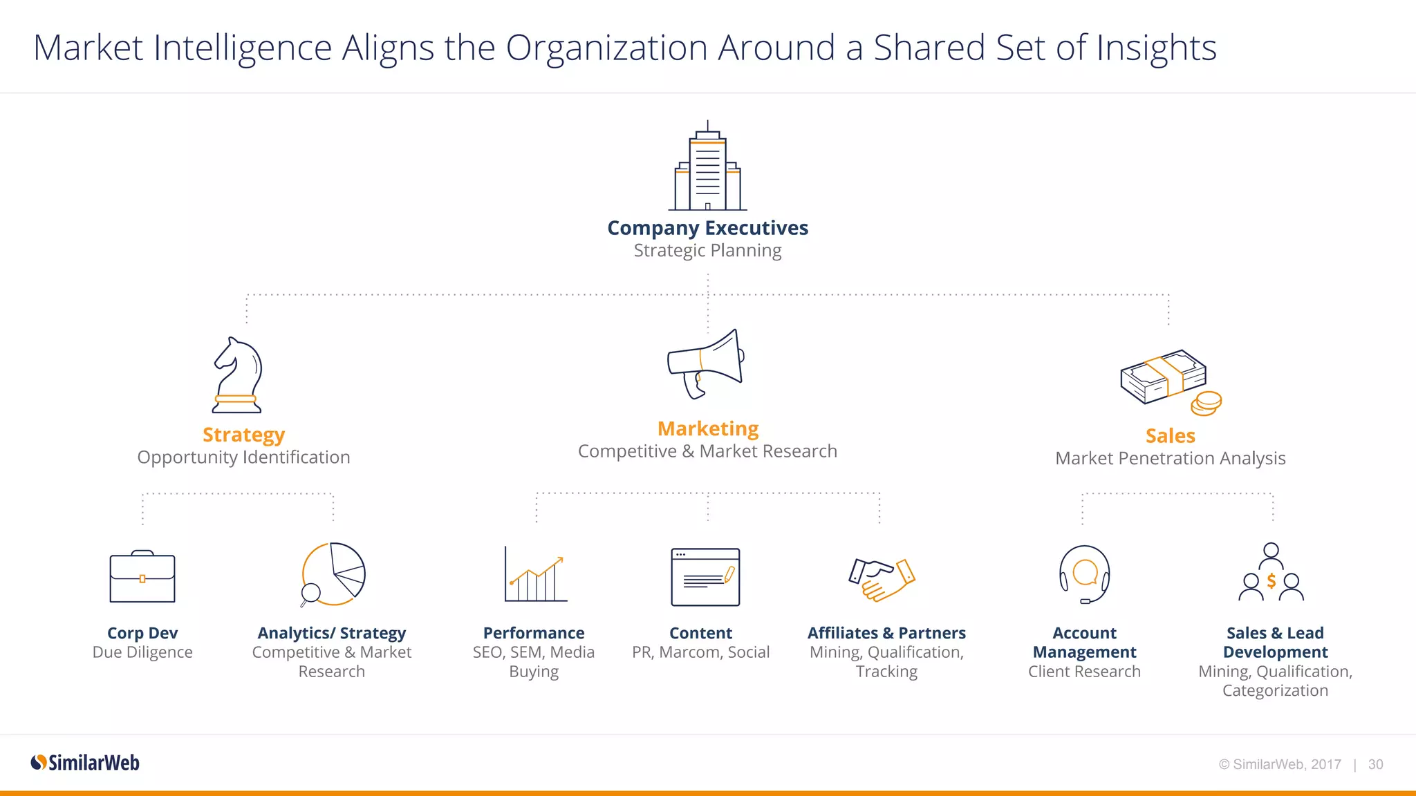Market Intelligence Aligns the Organization Around a Shared Set of Insights
Company Executives
Strategic Planning
Strategy
Opportunity Identification
Marketing
Competitive & Market Research
Sales
Market Penetration Analysis
Corp Dev
Due Diligence
Analytics/ Strategy
Competitive & Market
Research
Performance
SEO, SEM, Media
Buying
Content
PR, Marcom, Social
Affiliates & Partners
Mining, Qualification,
Tracking
Account
Management
Client Research
Sales & Lead
Development
Mining, Qualification,
Categorization
© SimilarWeb, 2017 | 30
 