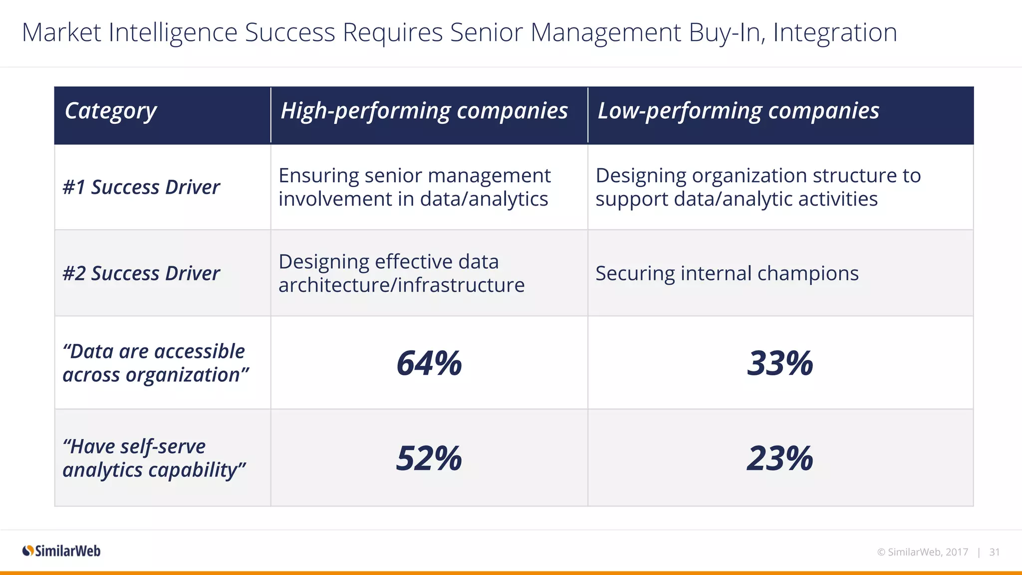 Market Intelligence Success Requires Senior Management Buy-In, Integration
© SimilarWeb, 2017 | 31
Category High-performing companies Low-performing companies
#1 Success Driver
Ensuring senior management
involvement in data/analytics
Designing organization structure to
support data/analytic activities
#2 Success Driver
Designing effective data
architecture/infrastructure
Securing internal champions
“Data are accessible
across organization” 64% 33%
“Have self-serve
analytics capability” 52% 23%
 