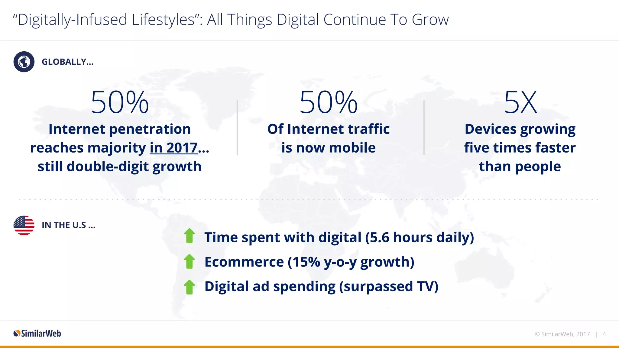50%
Internet penetration
reaches majority in 2017...
still double-digit growth
5X
Devices growing
five times faster
than people
50%
Of Internet traffic
is now mobile
Time spent with digital (5.6 hours daily)
Ecommerce (15% y-o-y growth)
Digital ad spending (surpassed TV)
GLOBALLY...
IN THE U.S ...
© SimilarWeb, 2017 | 4
“Digitally-Infused Lifestyles”: All Things Digital Continue To Grow
 