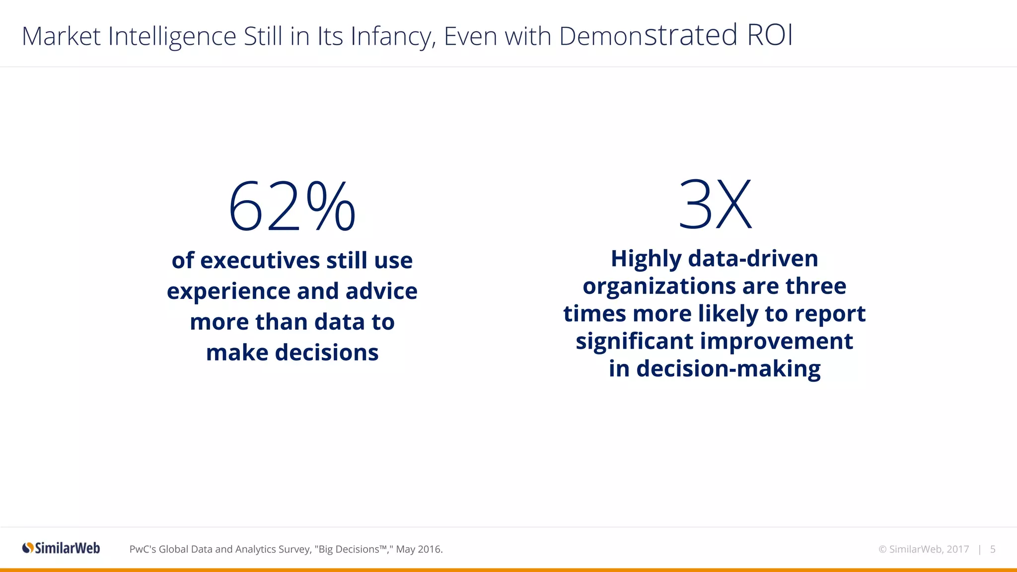 PwC's Global Data and Analytics Survey, "Big Decisions™," May 2016.
62%
of executives still use
experience and advice
more than data to
make decisions
3X
Highly data-driven
organizations are three
times more likely to report
significant improvement
in decision-making
© SimilarWeb, 2017 | 5
Market Intelligence Still in Its Infancy, Even with Demonstrated ROI
 
