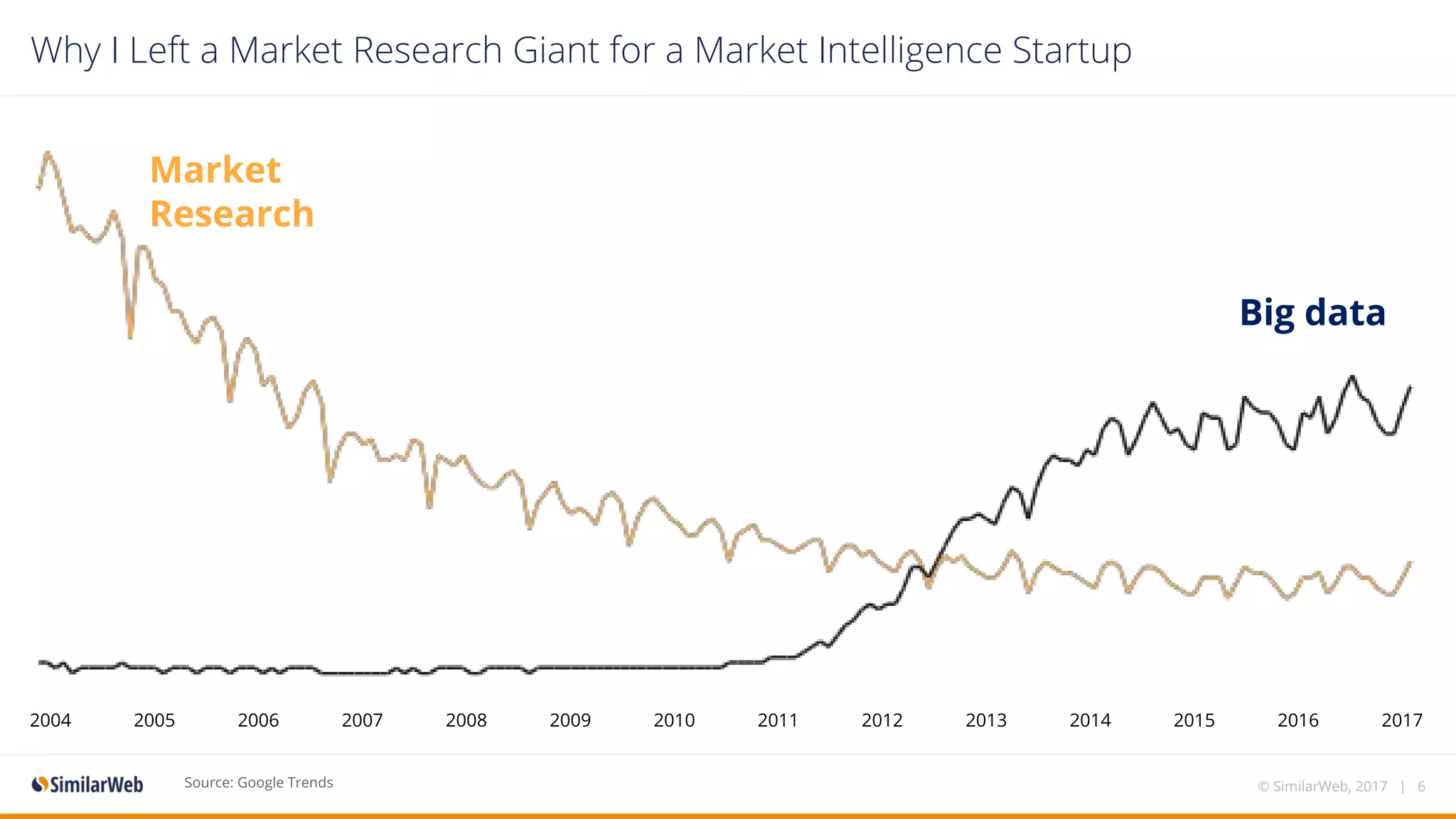 Why I Left a Market Research Giant for a Market Intelligence Startup
2004 2005 2006 2007 2008 2009 2010 2011 2012 2013 2014 2015 2016 2017
Market
Research
Big data
© SimilarWeb, 2017 | 6Source: Google Trends
 