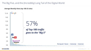 The Big Five, and the (Incredibly) Long Tail of the Digital World
16 B
14B
12B
10B
8B
6B
4B
2B
0B
The long tail: Passion ~ Community ~ Conversion
57%
of Top 100 traffic
goes to the “Big 5”
Average Monthly Visits (top 100 US sites)
© SimilarWeb, 2017 | 14
 
