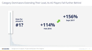 Category Dominators Extending Their Lead, As #2 Players Fall Further Behind
How far
ahead is
#1?
© SimilarWeb, 2017 | 15Averaged across 25 categories. #1 player extending lead in 72% of categories
+114%
Feb 2016
+156%
Sept 2017
 