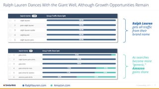 Ralph Lauren
gets all traffic
from their
brand name
As searches
become more
“generic,”
Amazon
gains share
Amazon.comRalphlauren.com © SimilarWeb, 2017 | 17
Ralph Lauren Dances With the Giant Well, Although Growth Opportunities Remain
 