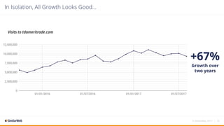 In Isolation, All Growth Looks Good...
© SimilarWeb, 2017 | 19
+67%
Growth over
two years
Visits to tdameritrade.com
 