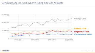 Benchmarking Is Crucial When A Rising Tide Lifts All Boats
© SimilarWeb, 2017 | 20
Fidelity: +76%
Vanguard: +114%
Schwab: +75%
TDAmeritrade: +67%
 