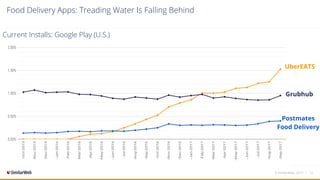 Food Delivery Apps: Treading Water Is Falling Behind
© SimilarWeb, 2017 | 21
UberEATS
Grubhub
Postmates
Food Delivery
Current Installs: Google Play (U.S.)
 