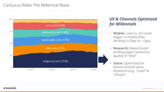 CarGurus Rides The Millennial Wave
Edmunds.com (12%)
Cargurus.com (33%)
KBB.com (16%)
AutoTrader.com (17%)
Cars.com (14%)
edmunds.com (14%)
cargurus.com (31%)
kbb.com (17%)
autotrader.com (17%)
cars.com (14%)
© SimilarWeb, 2017 | 26
UX & Channels Optimized
for Millennials
• Mobile: Lead vs. #2 much
bigger in mobile than
desktop (+23pp vs. +3pp)
• Research: Make/model
landing pages ranked by
quality of “deal”
• Value: Optimized for
bottom-funnel value
keywords (e.g., “used” &
“cheap”)
 