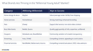 What Brands Are Thriving in the “Millennial Young Adult” Market?
Category #Winning Millennials Keys to Success
Home design & decor Wayfair Value (average order: $258); free shipping
Home services HomeAdvisor Strong matching; enhanced branding
Pets Chewy Zappo’s-like service; non-slick video content
Buzz Merchants Reddit, Quora Quality and quantity of info; expertise; unfiltered
Coupons Slickdeals.net, RetailMeNot Community; wisdom of crowds transparency
Streaming Hulu, STARZ Compelling content; appealing to cord-cutters
Financial services NerdWallet, Betterment, Acorns Compelling content/calculators; SEO; robo-advisors
 