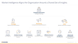 Market Intelligence Aligns the Organization Around a Shared Set of Insights
Company Executives
Strategic Planning
Strategy
Opportunity Identification
Marketing
Competitive & Market Research
Sales
Market Penetration Analysis
Corp Dev
Due Diligence
Analytics/ Strategy
Competitive & Market
Research
Performance
SEO, SEM, Media
Buying
Content
PR, Marcom, Social
Affiliates & Partners
Mining, Qualification,
Tracking
Account
Management
Client Research
Sales & Lead
Development
Mining, Qualification,
Categorization
© SimilarWeb, 2017 | 30
 