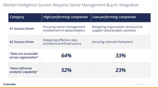 Market Intelligence Success Requires Senior Management Buy-In, Integration
© SimilarWeb, 2017 | 31
Category High-performing companies Low-performing companies
#1 Success Driver
Ensuring senior management
involvement in data/analytics
Designing organization structure to
support data/analytic activities
#2 Success Driver
Designing effective data
architecture/infrastructure
Securing internal champions
“Data are accessible
across organization” 64% 33%
“Have self-serve
analytics capability” 52% 23%
 