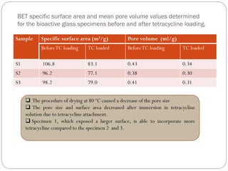BET specific surface area and mean pore volume values determined for the bioactive glass specimens before and after tetracycline loading. 
Sample 
Specific surface area (m2/g) 
Pore volume (ml/g) 
Before TC loading 
TC loaded 
Before TC loading 
TC loaded 
S1 
106.8 
83.1 
0.43 
0.34 
S2 
96.2 
77.1 
0.38 
0.30 
S3 
98.2 
79.0 
0.41 
0.31 
Theprocedureofdryingat80ºCcausedadecreaseoftheporesize 
Theporesizeandsurfaceareadecreasedafterimmersionintetracyclinesolutionduetotetracyclineattachment. 
Specimen1,whichexposedalargersurface,isabletoincorporatemoretetracyclinecomparedtothespecimen2and3.  
