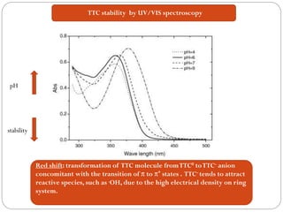 TTC stability by UV/VIS spectroscopy 
pH 
stability 
Red shift: transformation of TTC molecule from TTC0to TTC-anion concomitant with the transition of π to π*states . TTC-tends to attract reactive species, such as .OH, due to the high electrical density on ring system.  